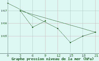 Courbe de la pression atmosphrique pour Chernihiv