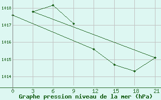 Courbe de la pression atmosphrique pour Moncegorsk