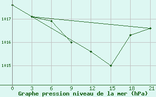 Courbe de la pression atmosphrique pour Chernivtsi