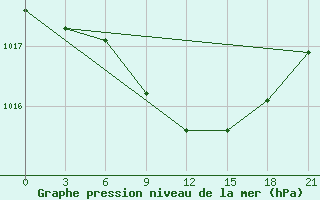 Courbe de la pression atmosphrique pour Buj