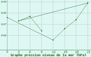 Courbe de la pression atmosphrique pour Pavlovskij Posad