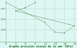 Courbe de la pression atmosphrique pour Decimomannu