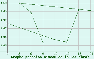 Courbe de la pression atmosphrique pour Oktemberyan