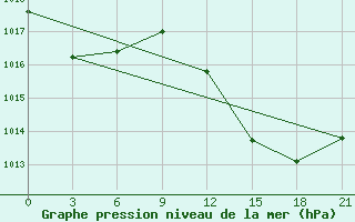 Courbe de la pression atmosphrique pour Monte Real