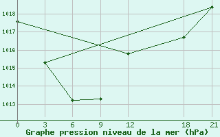 Courbe de la pression atmosphrique pour Weichang