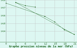 Courbe de la pression atmosphrique pour Nikel