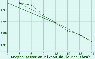 Courbe de la pression atmosphrique pour Lesukonskoe