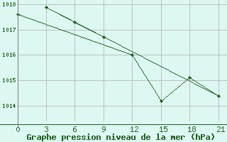 Courbe de la pression atmosphrique pour Kasira