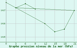 Courbe de la pression atmosphrique pour Chernivtsi