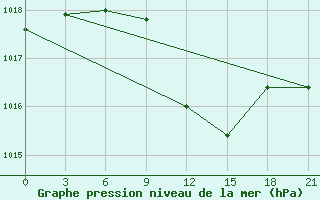 Courbe de la pression atmosphrique pour Poltava