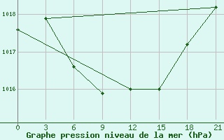 Courbe de la pression atmosphrique pour Kanevka