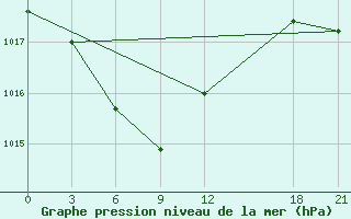 Courbe de la pression atmosphrique pour Xiao