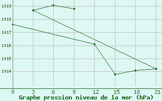 Courbe de la pression atmosphrique pour Bricany