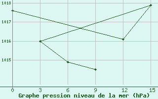 Courbe de la pression atmosphrique pour Baruun-Urt