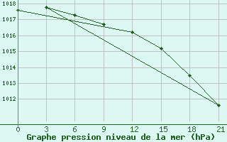 Courbe de la pression atmosphrique pour Onega