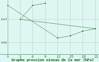 Courbe de la pression atmosphrique pour Kisinev