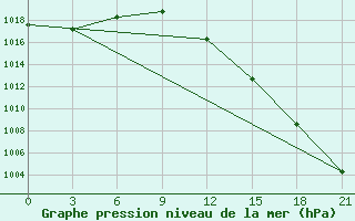 Courbe de la pression atmosphrique pour Pinsk