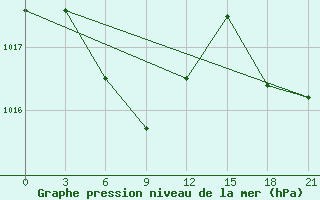 Courbe de la pression atmosphrique pour Haeju