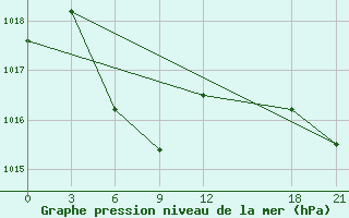 Courbe de la pression atmosphrique pour Zhumadian