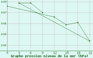 Courbe de la pression atmosphrique pour Lipeck