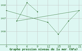 Courbe de la pression atmosphrique pour Bel