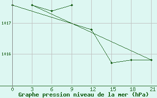 Courbe de la pression atmosphrique pour Pudoz