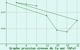 Courbe de la pression atmosphrique pour Silute