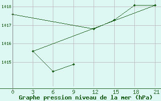 Courbe de la pression atmosphrique pour Uega