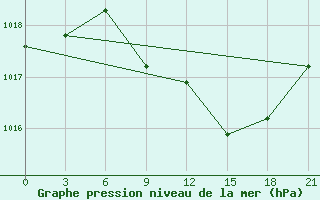 Courbe de la pression atmosphrique pour Usak Meydan