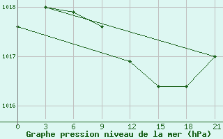 Courbe de la pression atmosphrique pour Ukmerge