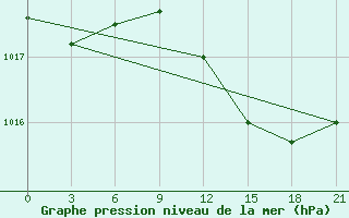 Courbe de la pression atmosphrique pour Methoni