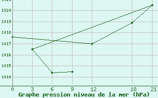 Courbe de la pression atmosphrique pour Ji