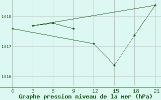 Courbe de la pression atmosphrique pour Kasin