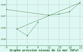 Courbe de la pression atmosphrique pour Sovetskaja Gavan