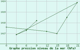 Courbe de la pression atmosphrique pour Mahdia