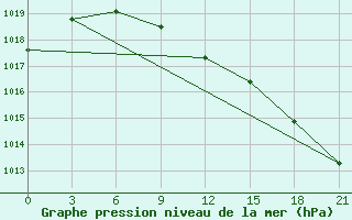 Courbe de la pression atmosphrique pour Lipeck