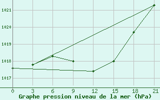 Courbe de la pression atmosphrique pour Leovo