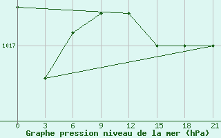 Courbe de la pression atmosphrique pour Methoni