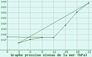 Courbe de la pression atmosphrique pour Milos