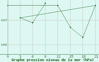 Courbe de la pression atmosphrique pour Montijo