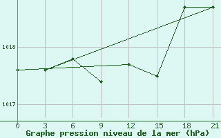 Courbe de la pression atmosphrique pour Gagarin