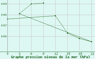 Courbe de la pression atmosphrique pour Bandirma