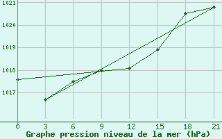 Courbe de la pression atmosphrique pour Kirsanov