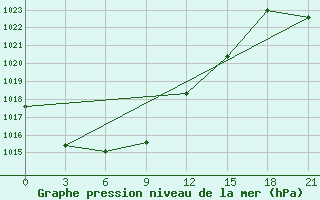 Courbe de la pression atmosphrique pour Sebyan-kyuel