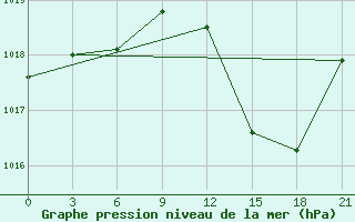 Courbe de la pression atmosphrique pour Uzhhorod