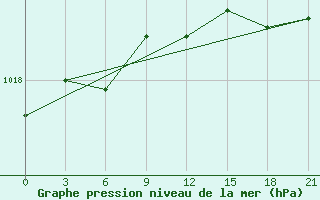 Courbe de la pression atmosphrique pour Severodvinsk