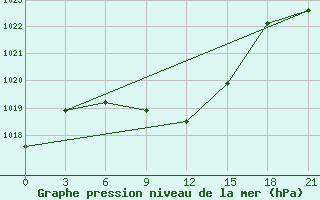 Courbe de la pression atmosphrique pour Ufa