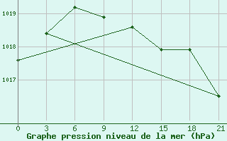 Courbe de la pression atmosphrique pour Belyj