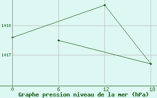 Courbe de la pression atmosphrique pour Gibraltar (UK)