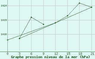 Courbe de la pression atmosphrique pour Lebedev Ilovlya